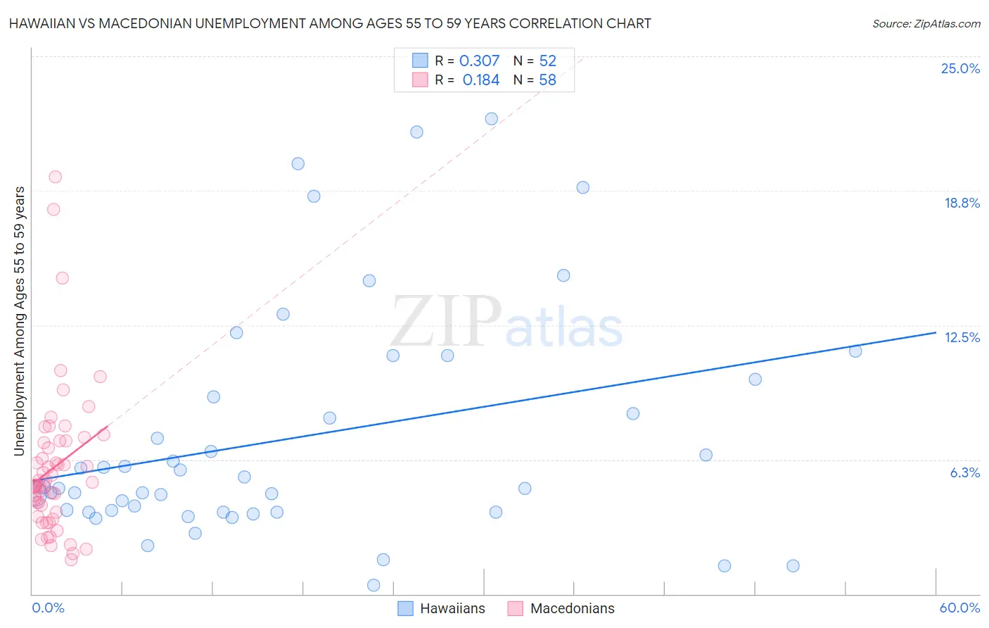 Hawaiian vs Macedonian Unemployment Among Ages 55 to 59 years