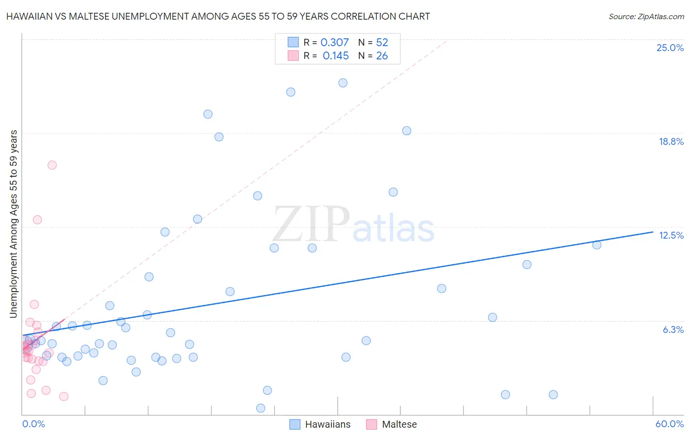 Hawaiian vs Maltese Unemployment Among Ages 55 to 59 years