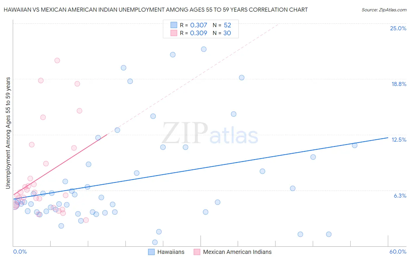 Hawaiian vs Mexican American Indian Unemployment Among Ages 55 to 59 years