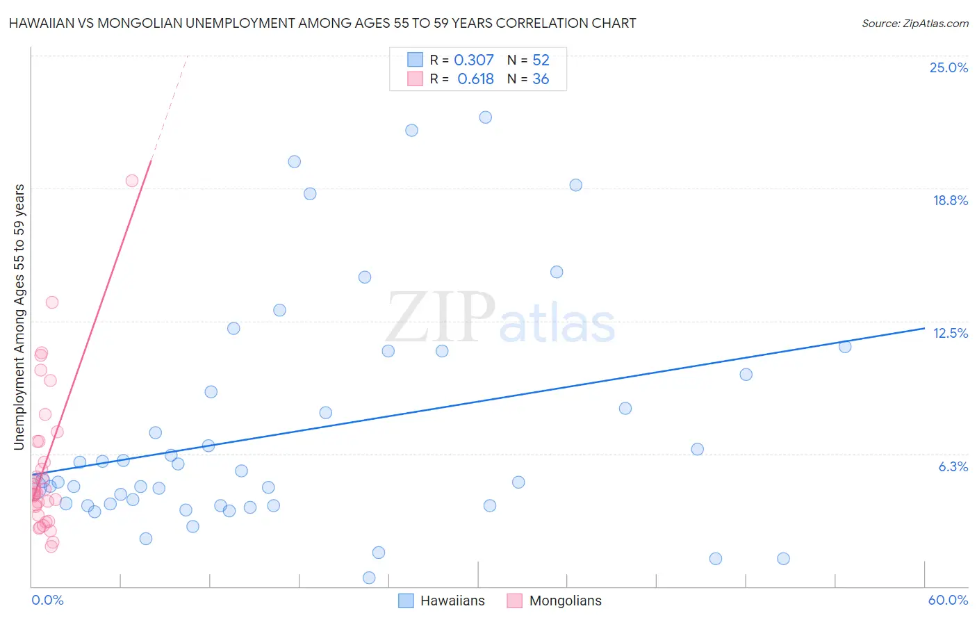 Hawaiian vs Mongolian Unemployment Among Ages 55 to 59 years