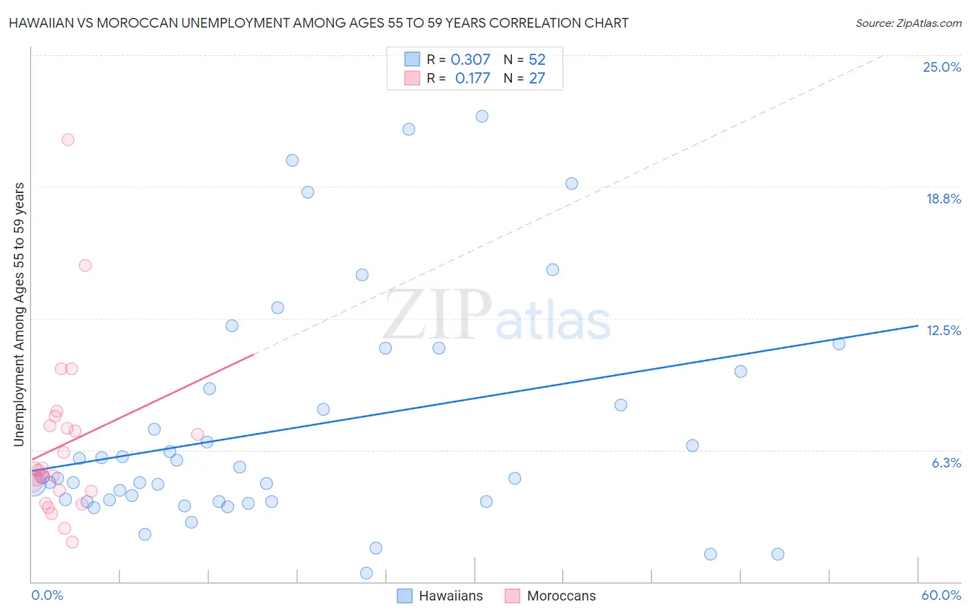 Hawaiian vs Moroccan Unemployment Among Ages 55 to 59 years