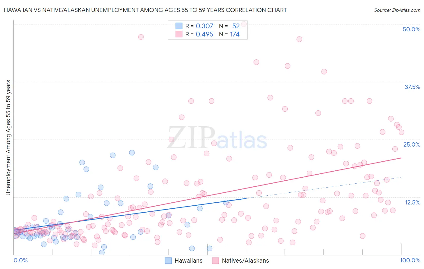 Hawaiian vs Native/Alaskan Unemployment Among Ages 55 to 59 years