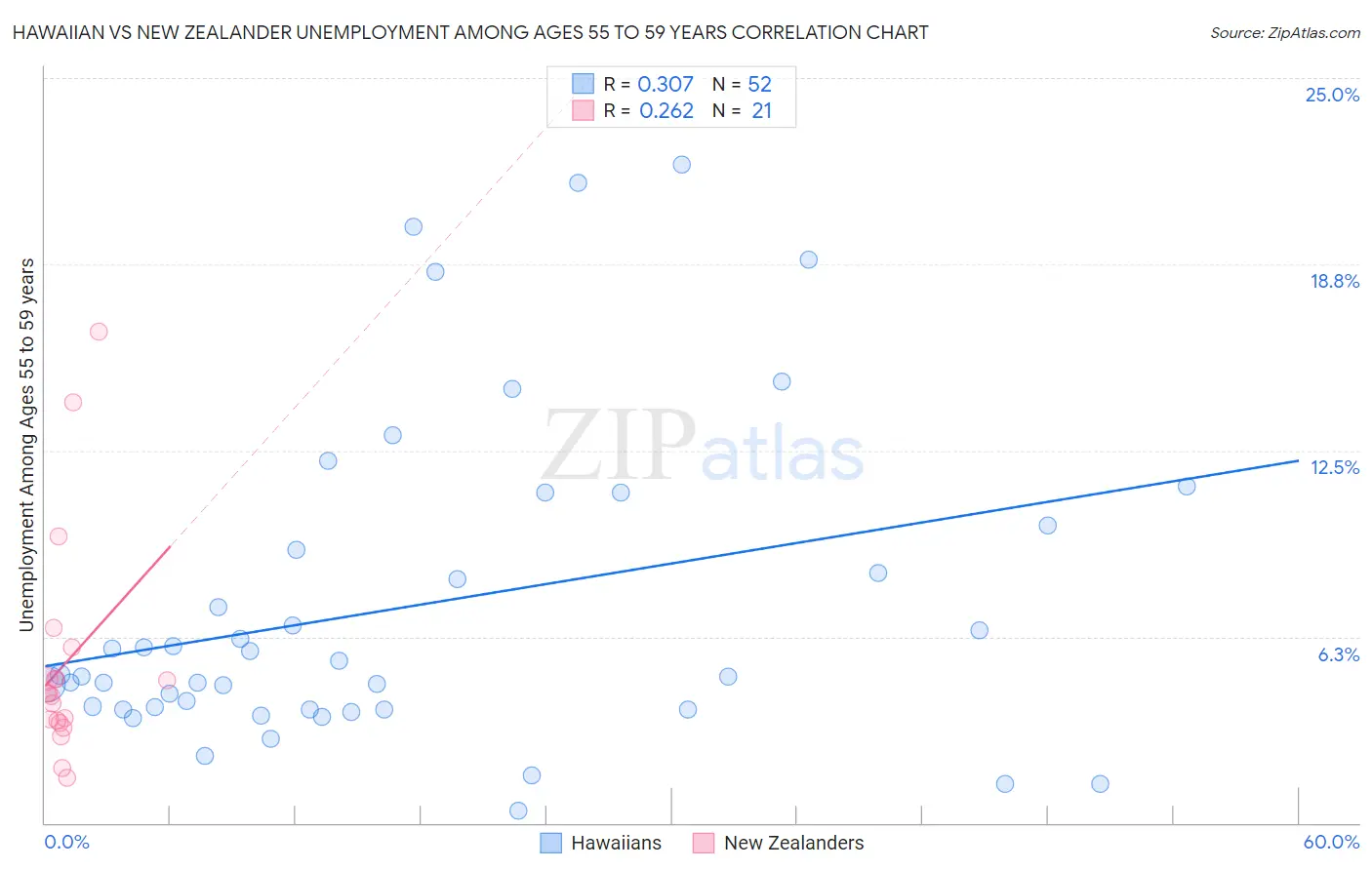 Hawaiian vs New Zealander Unemployment Among Ages 55 to 59 years