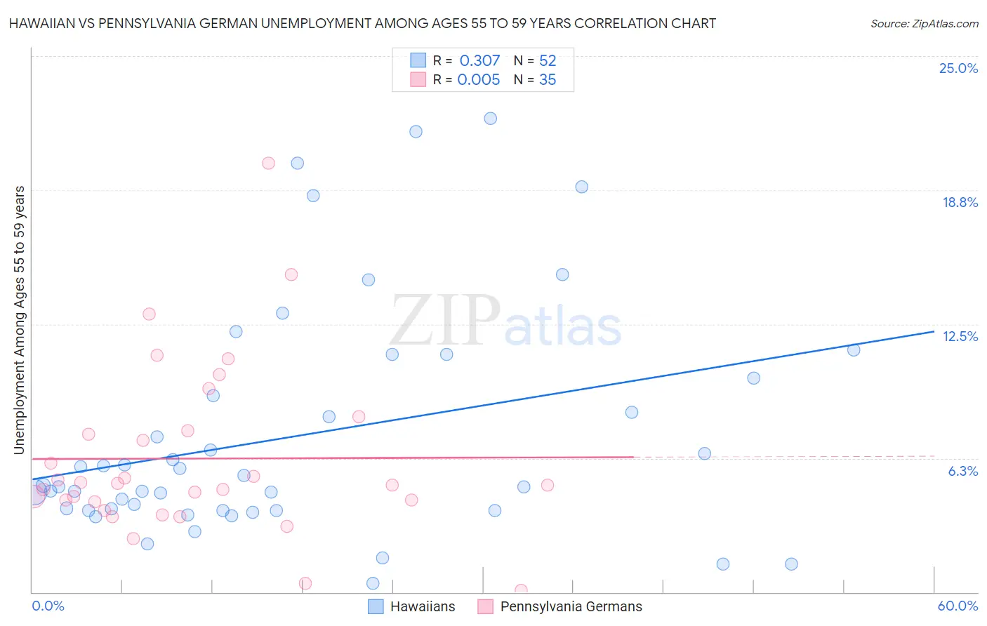 Hawaiian vs Pennsylvania German Unemployment Among Ages 55 to 59 years