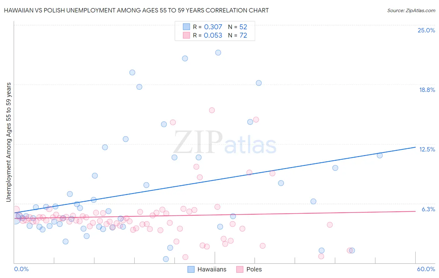 Hawaiian vs Polish Unemployment Among Ages 55 to 59 years