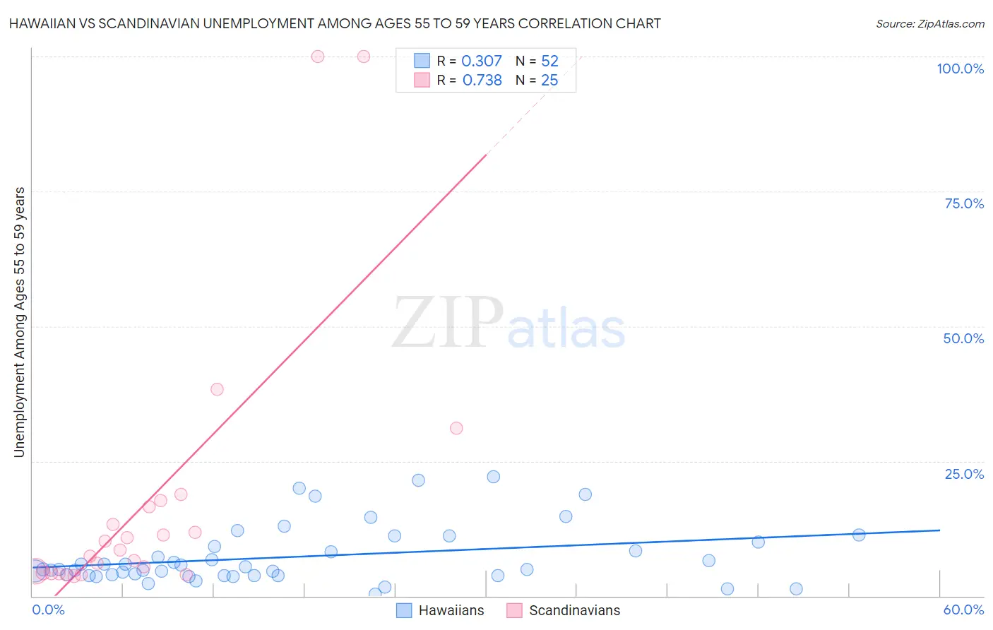 Hawaiian vs Scandinavian Unemployment Among Ages 55 to 59 years