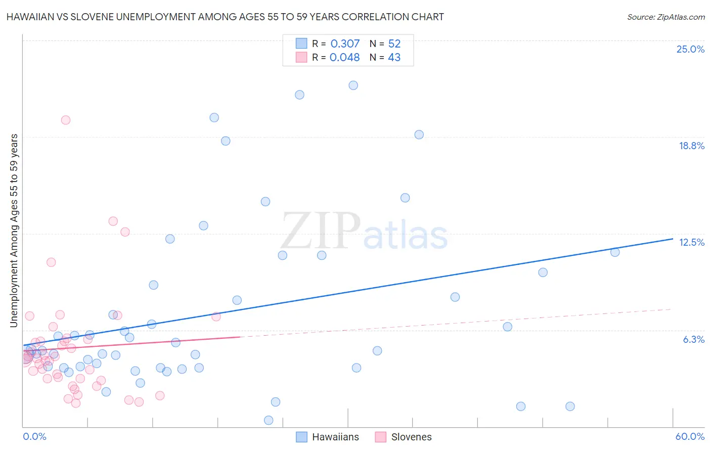 Hawaiian vs Slovene Unemployment Among Ages 55 to 59 years