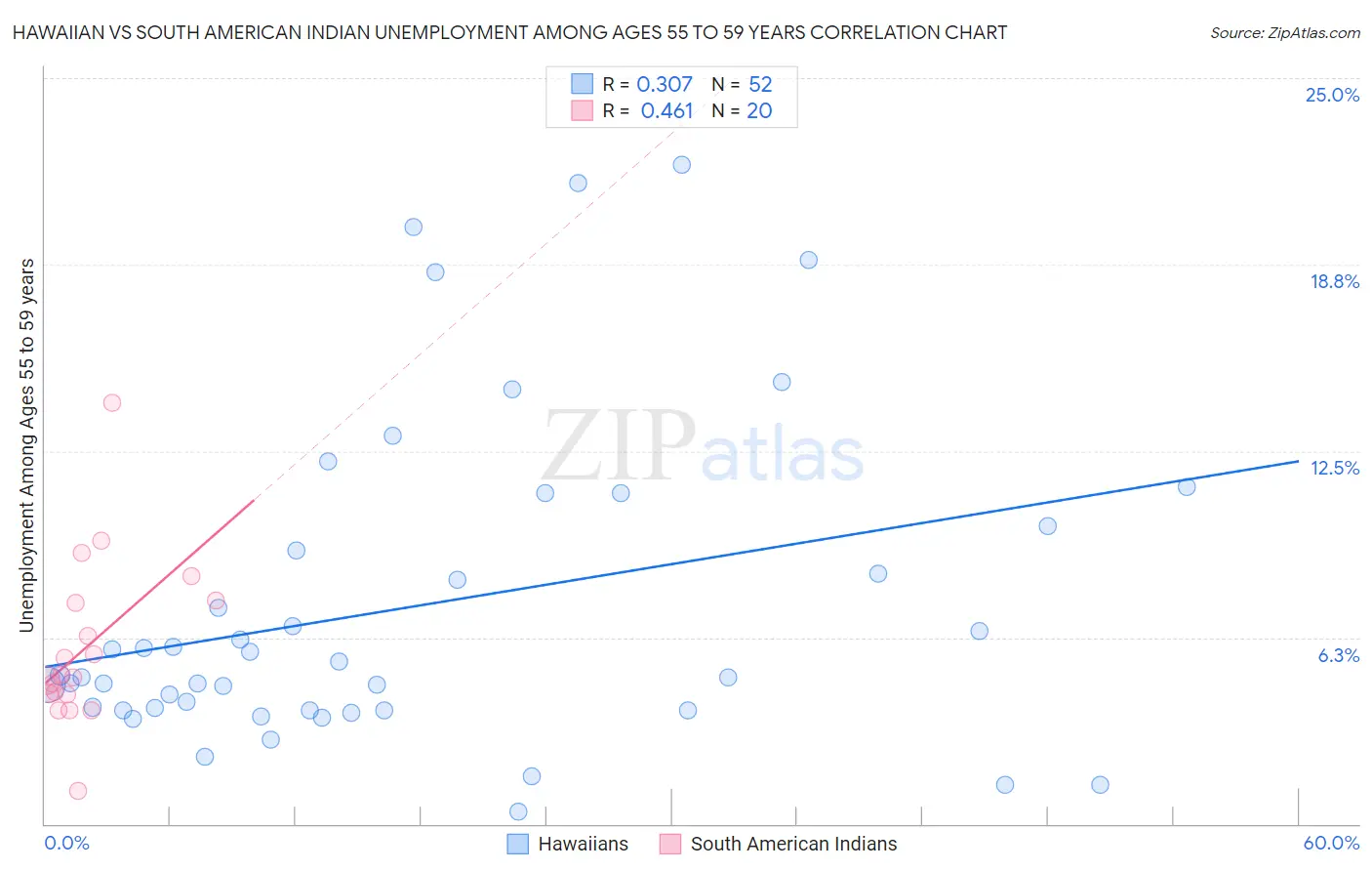 Hawaiian vs South American Indian Unemployment Among Ages 55 to 59 years