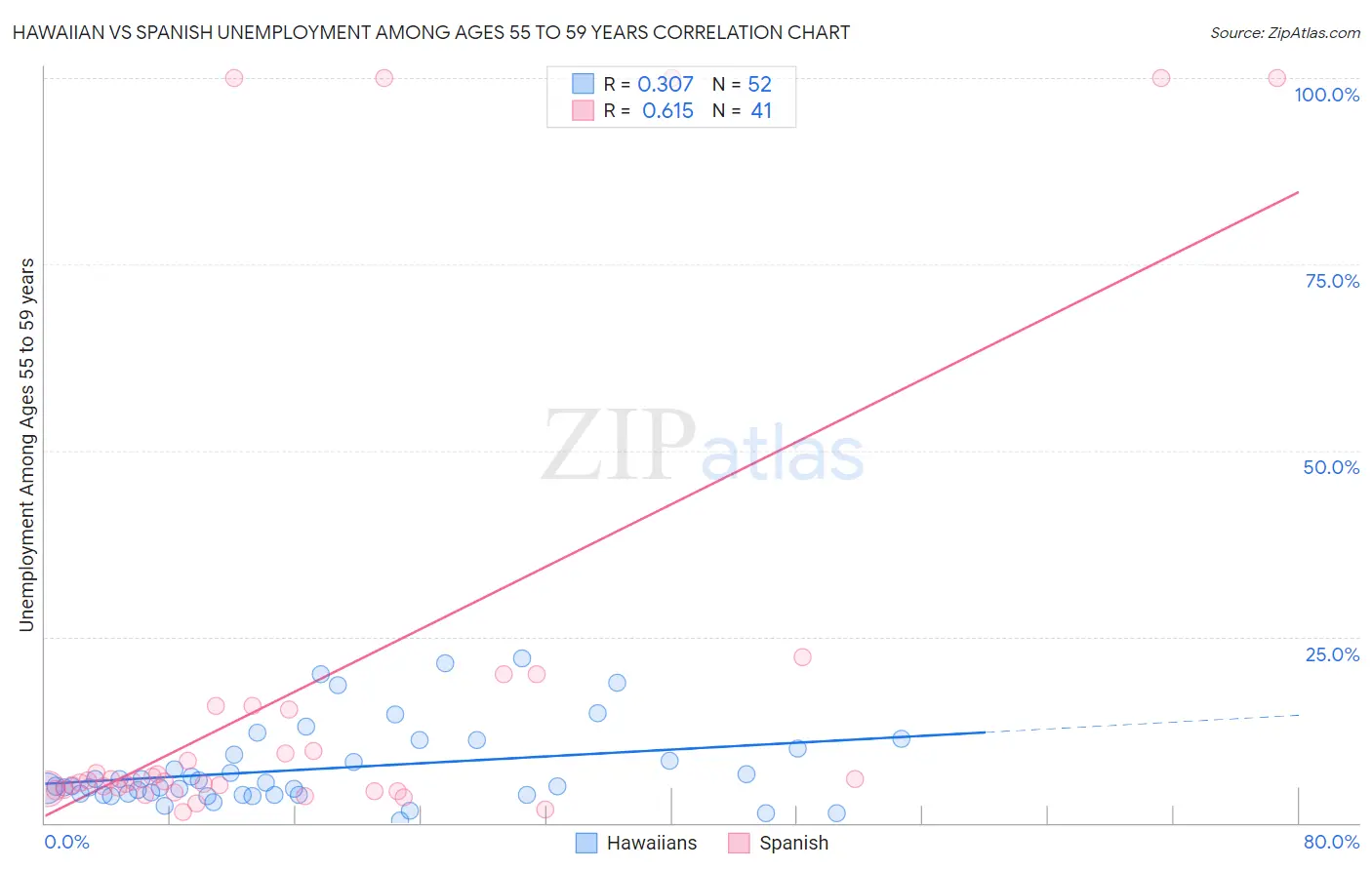 Hawaiian vs Spanish Unemployment Among Ages 55 to 59 years