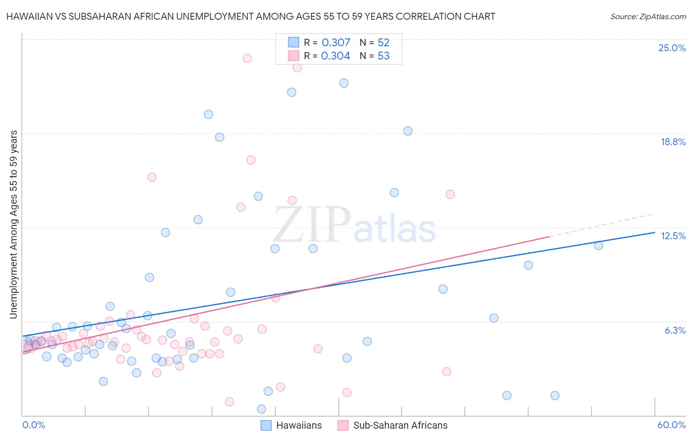 Hawaiian vs Subsaharan African Unemployment Among Ages 55 to 59 years