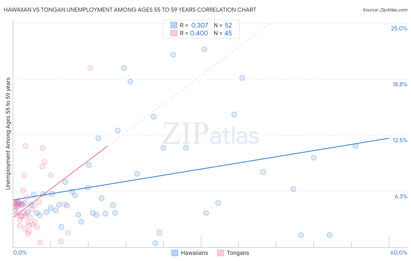 Hawaiian vs Tongan Unemployment Among Ages 55 to 59 years