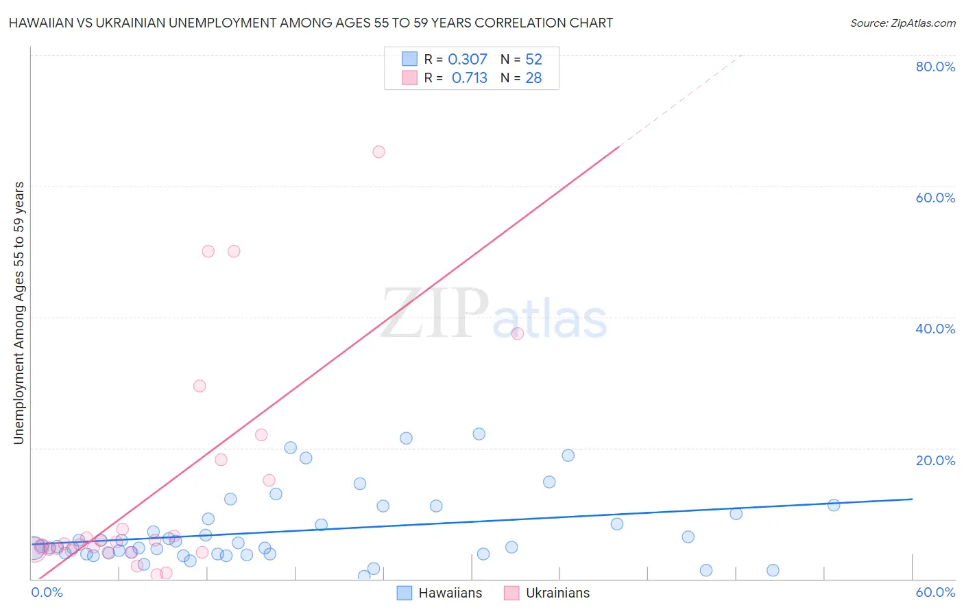 Hawaiian vs Ukrainian Unemployment Among Ages 55 to 59 years