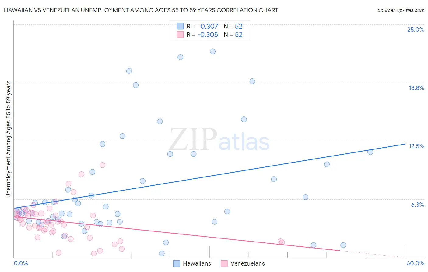 Hawaiian vs Venezuelan Unemployment Among Ages 55 to 59 years