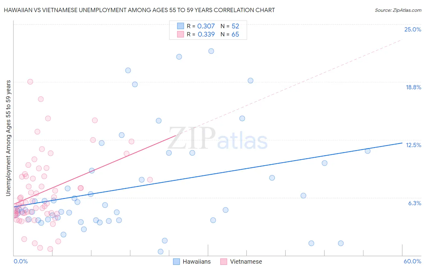 Hawaiian vs Vietnamese Unemployment Among Ages 55 to 59 years
