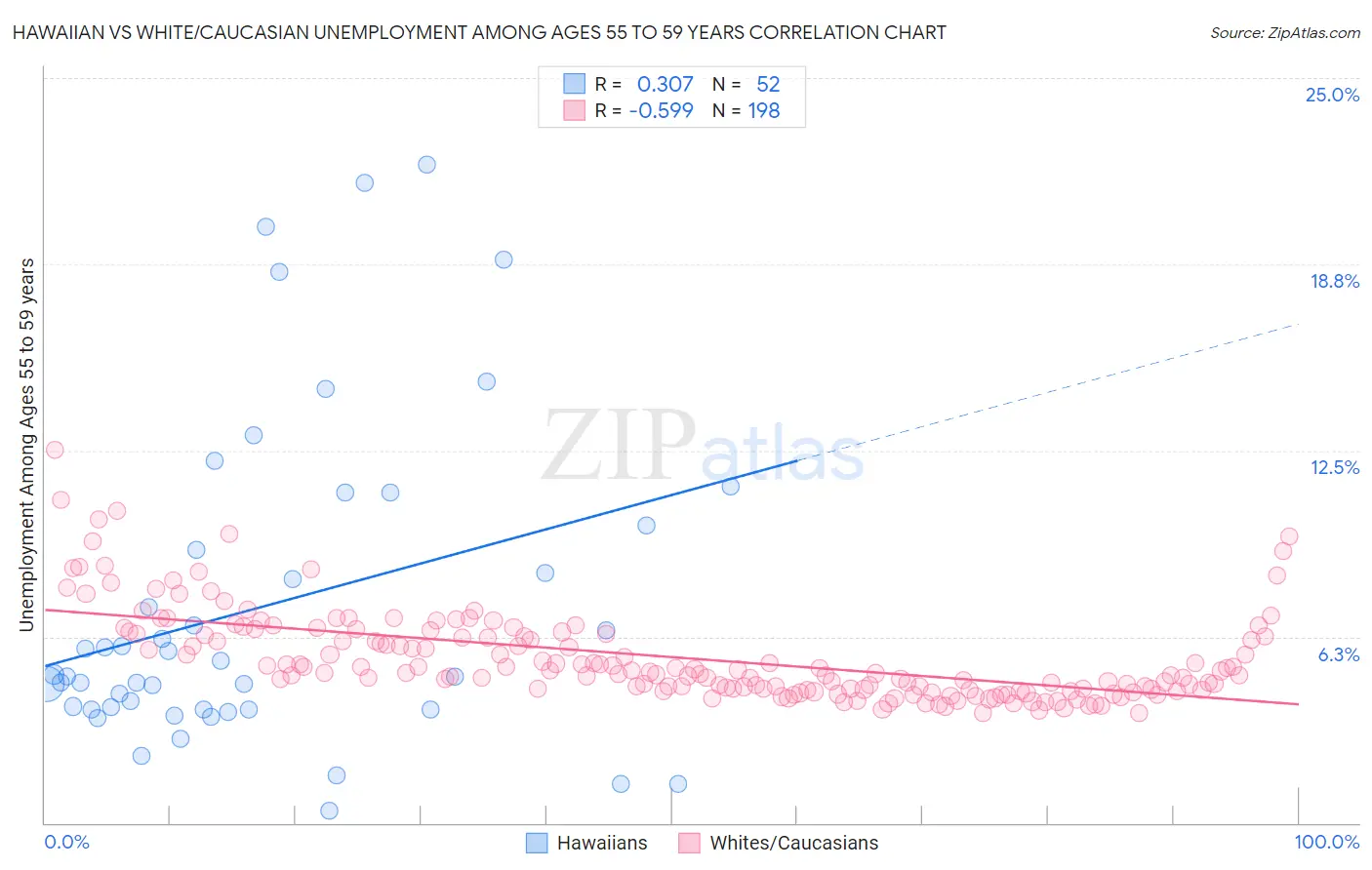 Hawaiian vs White/Caucasian Unemployment Among Ages 55 to 59 years