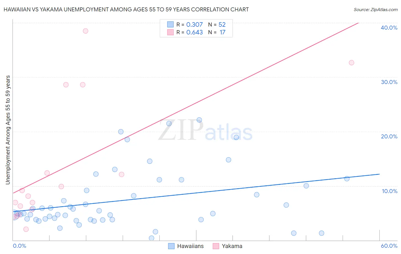 Hawaiian vs Yakama Unemployment Among Ages 55 to 59 years