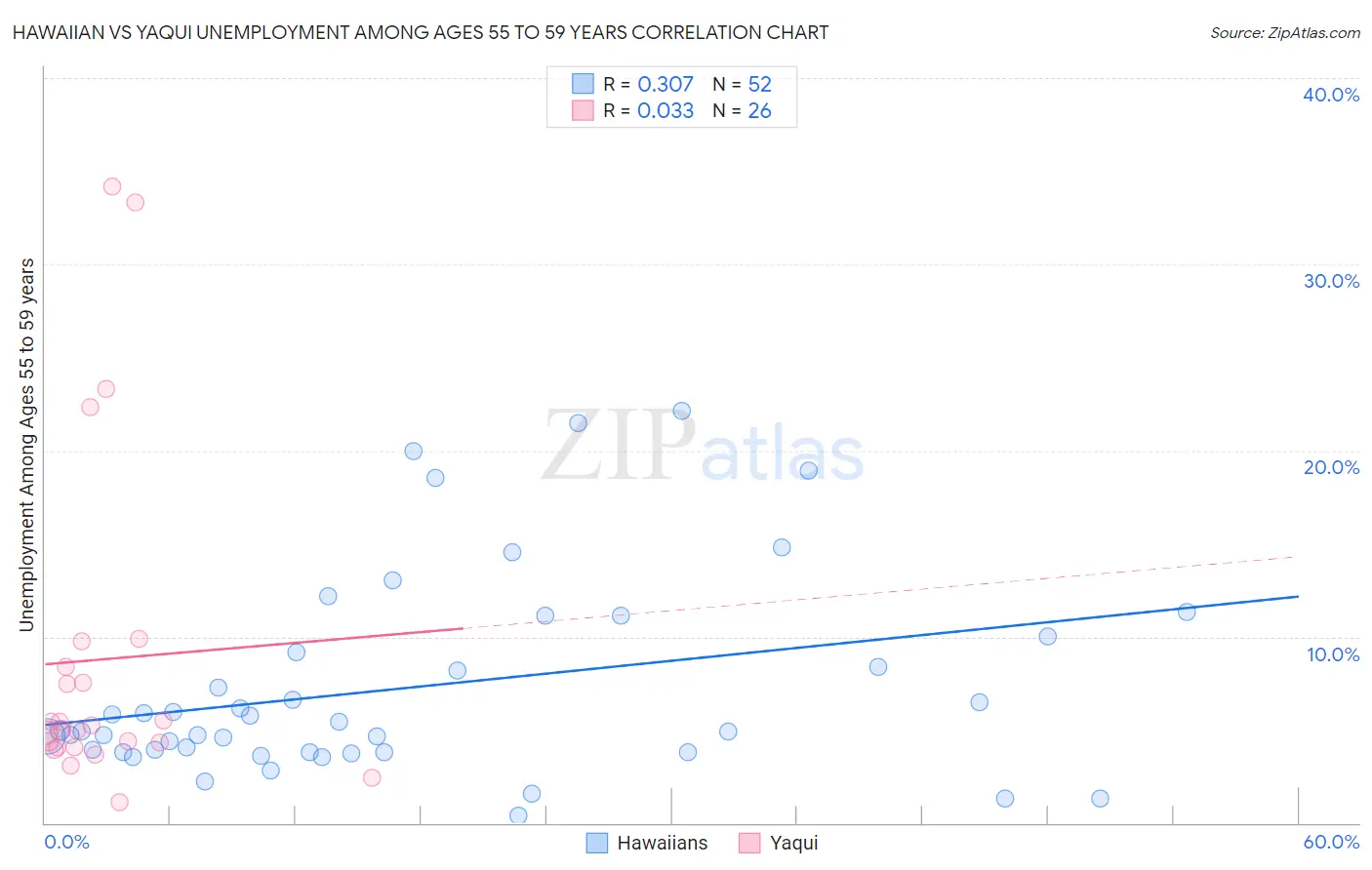 Hawaiian vs Yaqui Unemployment Among Ages 55 to 59 years