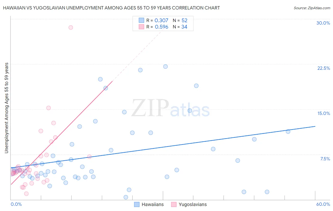 Hawaiian vs Yugoslavian Unemployment Among Ages 55 to 59 years