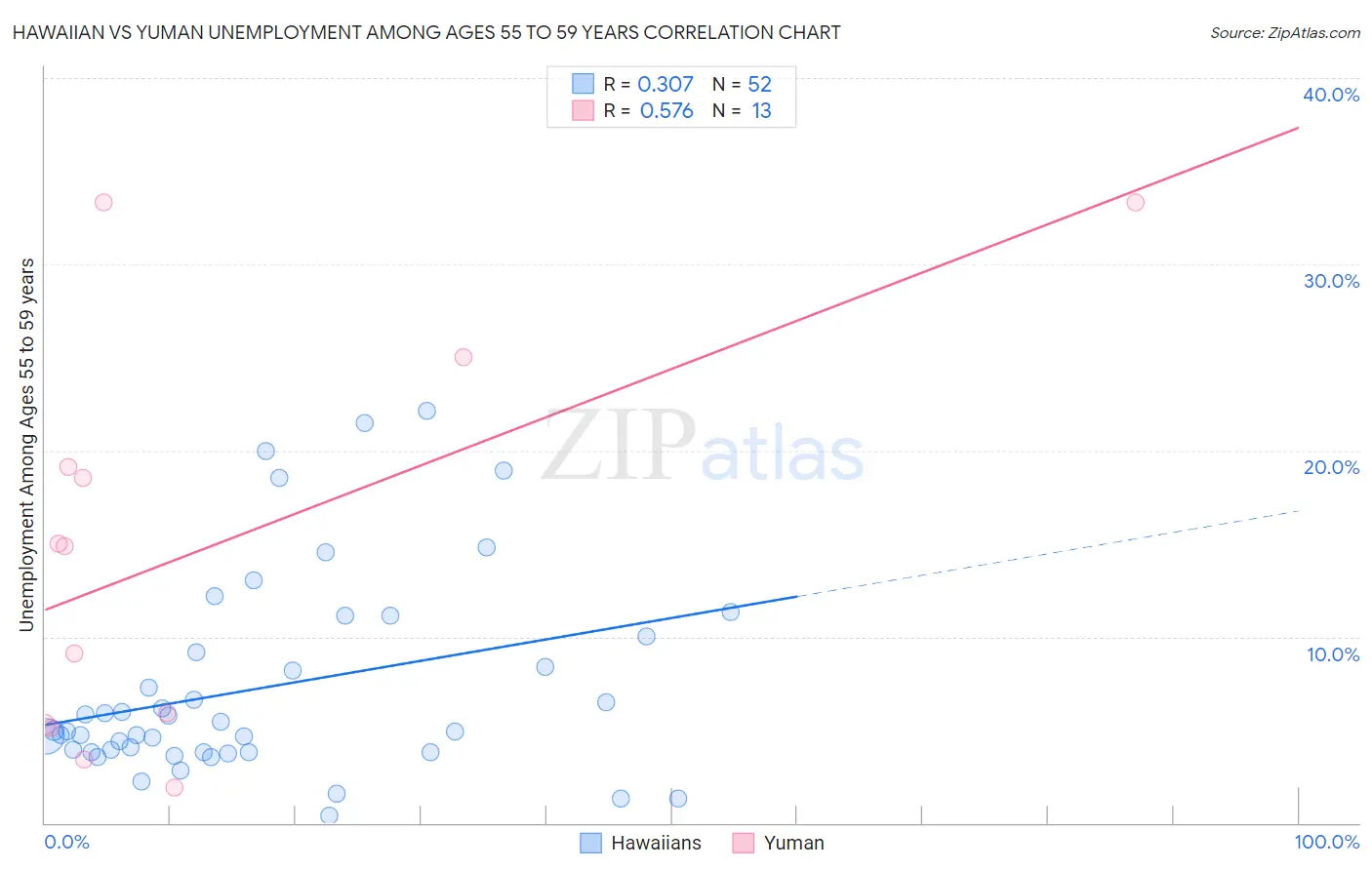 Hawaiian vs Yuman Unemployment Among Ages 55 to 59 years