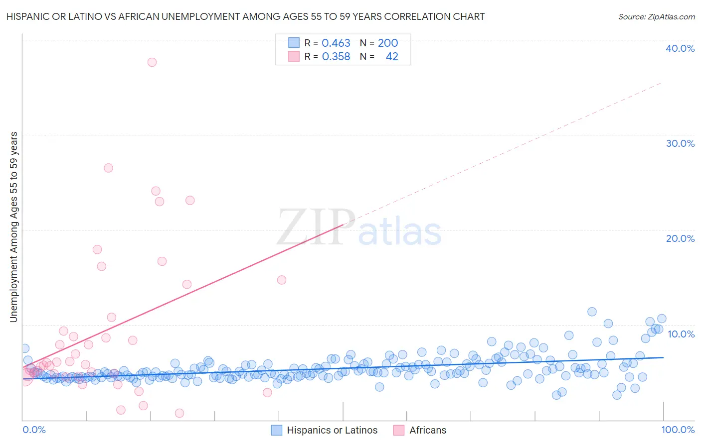 Hispanic or Latino vs African Unemployment Among Ages 55 to 59 years