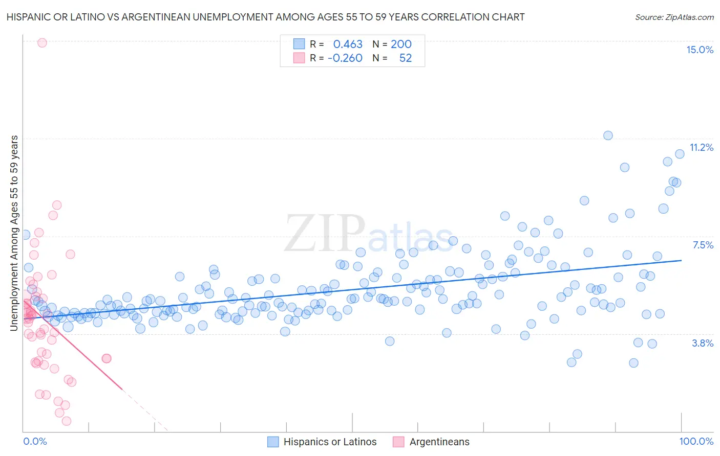 Hispanic or Latino vs Argentinean Unemployment Among Ages 55 to 59 years