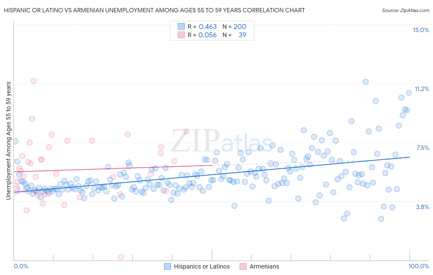 Hispanic or Latino vs Armenian Unemployment Among Ages 55 to 59 years