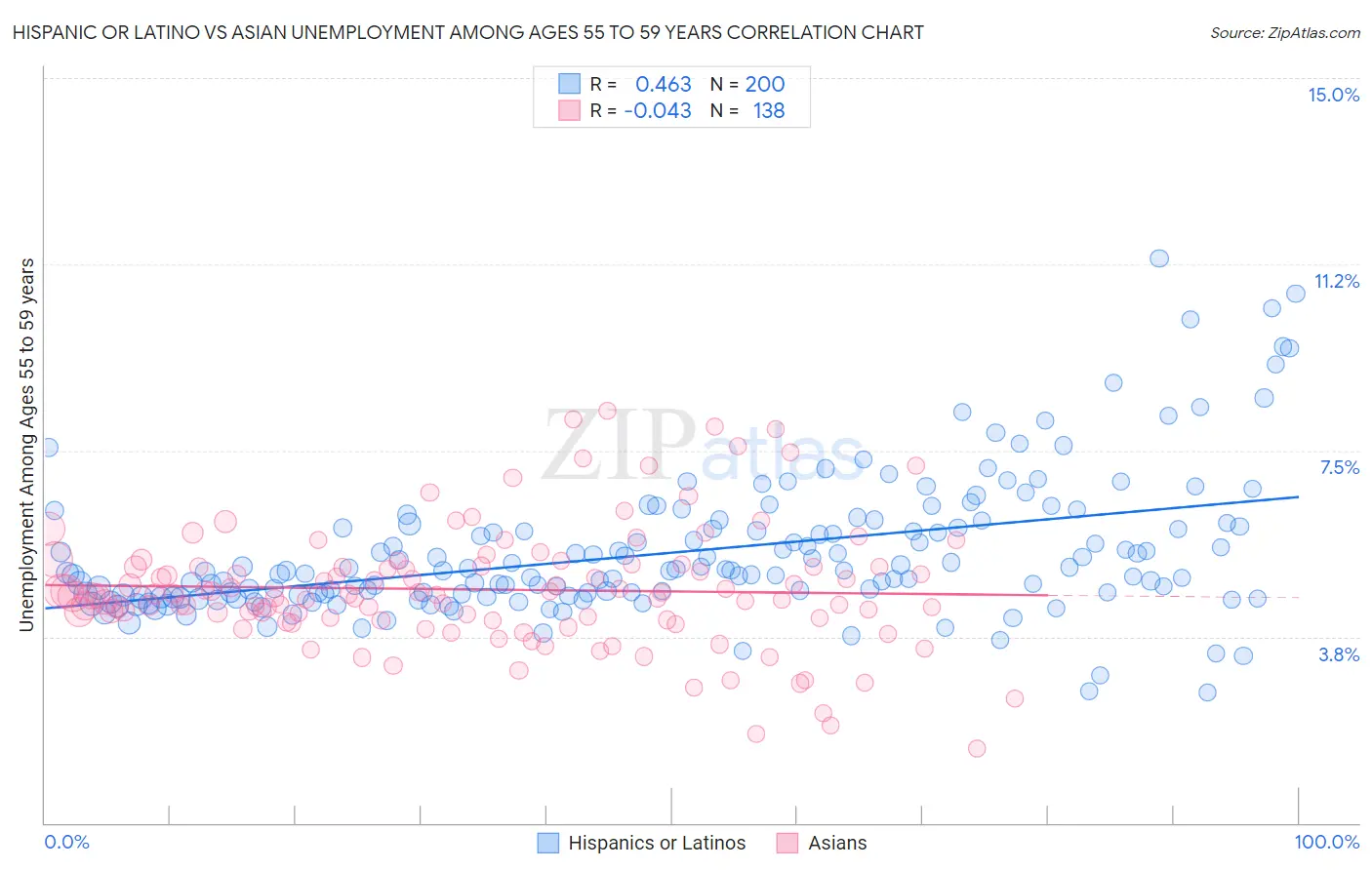 Hispanic or Latino vs Asian Unemployment Among Ages 55 to 59 years