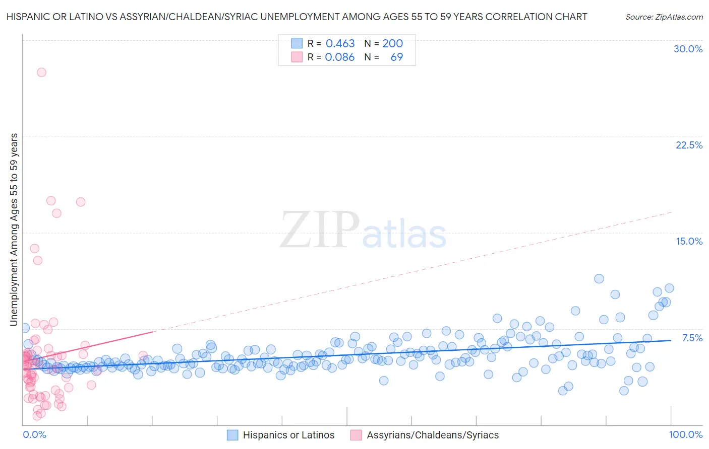Hispanic or Latino vs Assyrian/Chaldean/Syriac Unemployment Among Ages 55 to 59 years