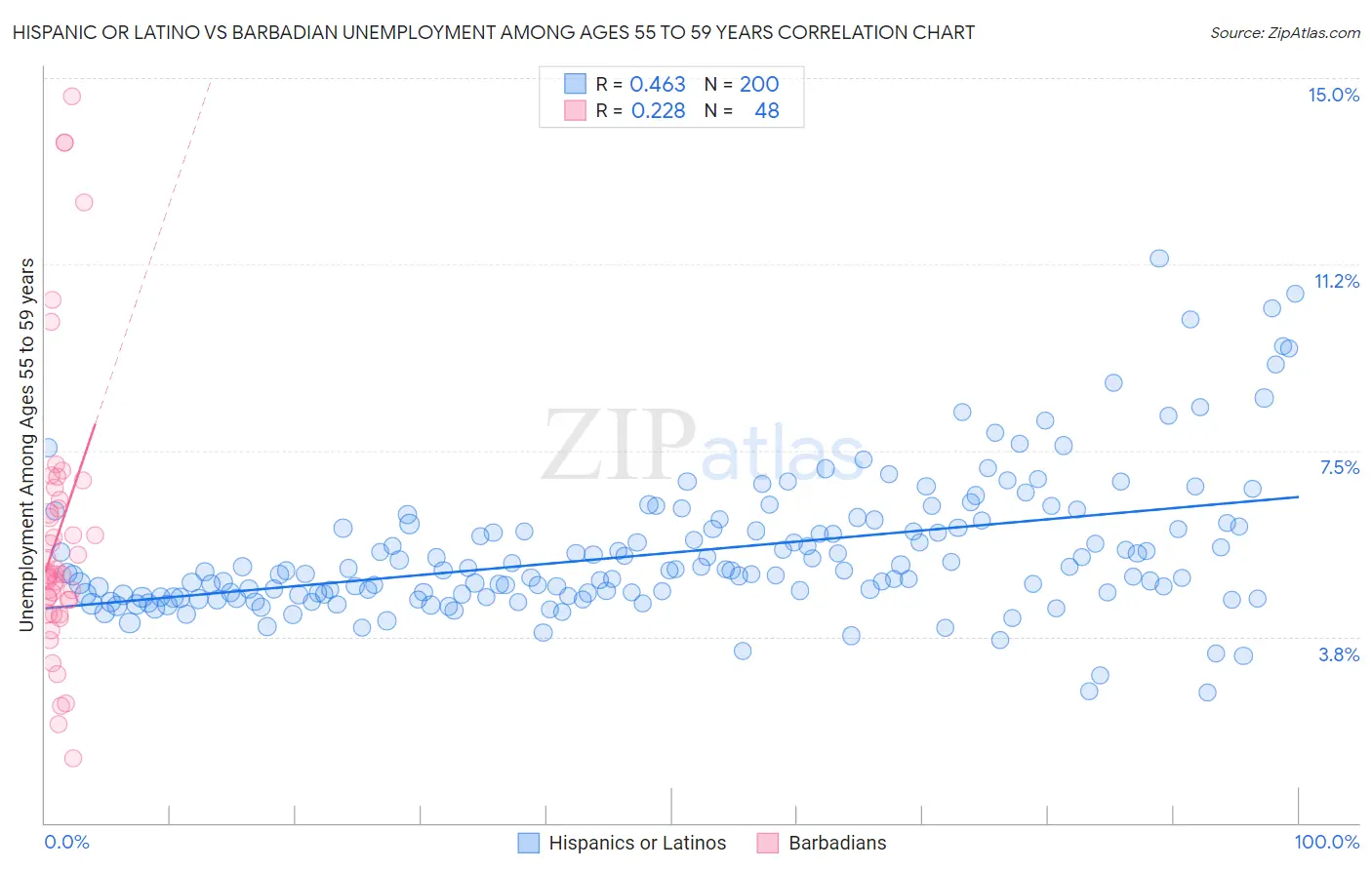 Hispanic or Latino vs Barbadian Unemployment Among Ages 55 to 59 years