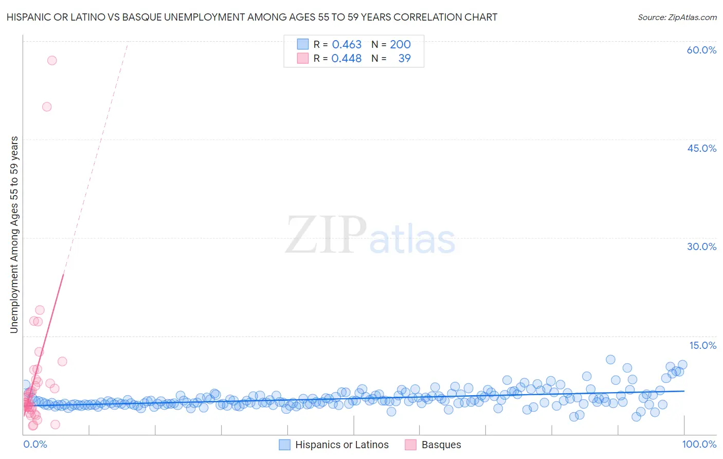 Hispanic or Latino vs Basque Unemployment Among Ages 55 to 59 years