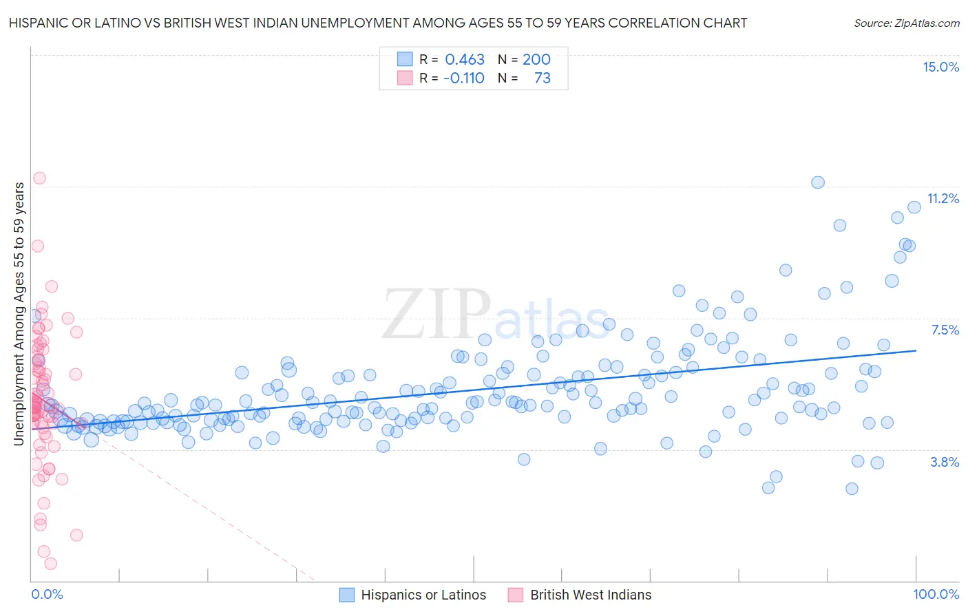 Hispanic or Latino vs British West Indian Unemployment Among Ages 55 to 59 years