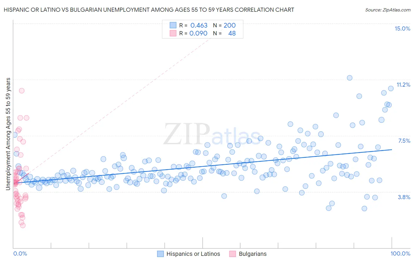 Hispanic or Latino vs Bulgarian Unemployment Among Ages 55 to 59 years