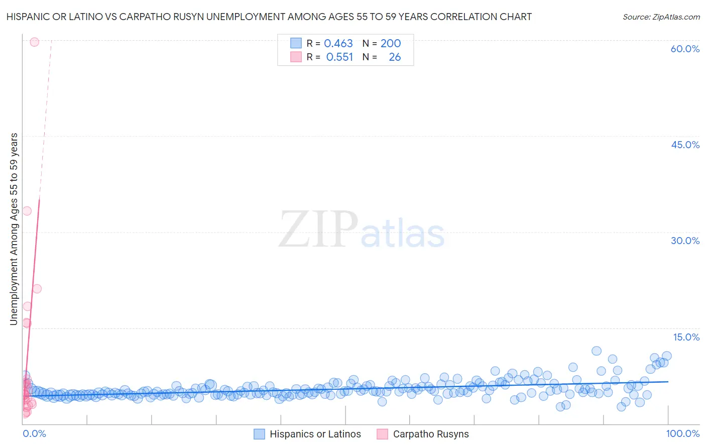 Hispanic or Latino vs Carpatho Rusyn Unemployment Among Ages 55 to 59 years