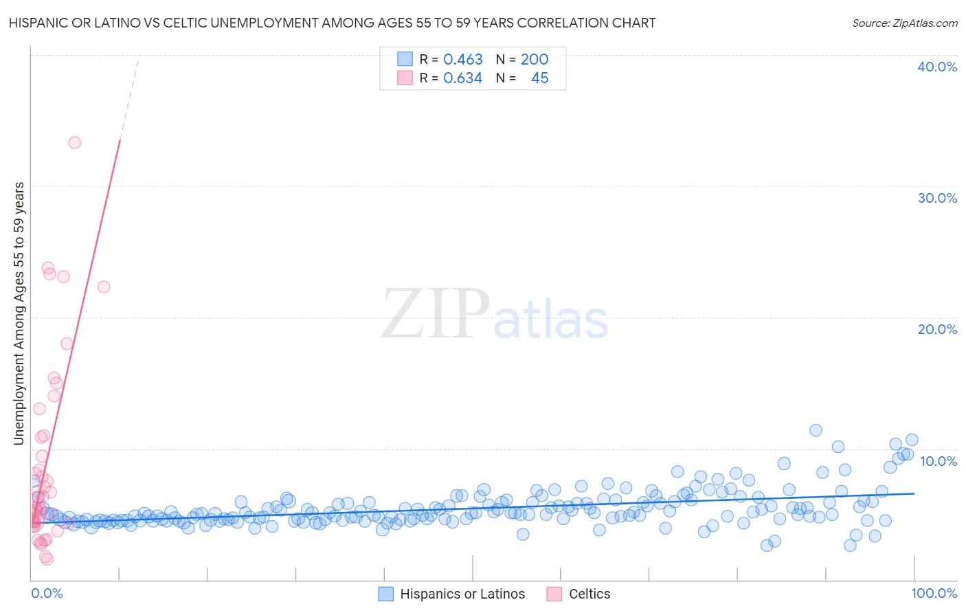 Hispanic or Latino vs Celtic Unemployment Among Ages 55 to 59 years