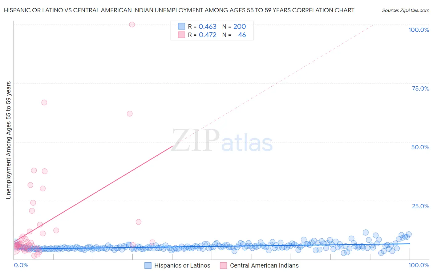 Hispanic or Latino vs Central American Indian Unemployment Among Ages 55 to 59 years