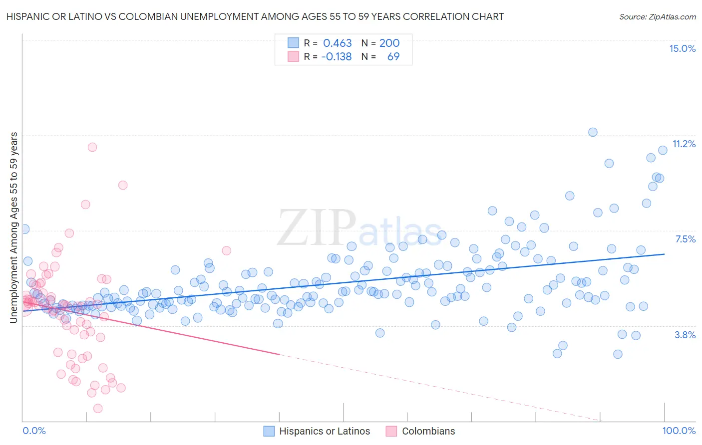 Hispanic or Latino vs Colombian Unemployment Among Ages 55 to 59 years