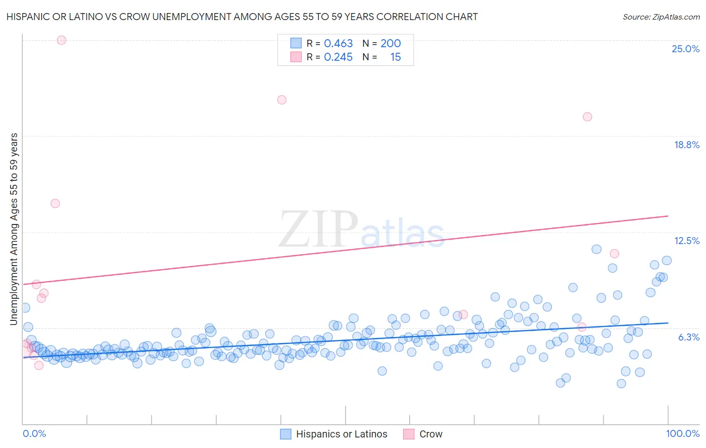 Hispanic or Latino vs Crow Unemployment Among Ages 55 to 59 years