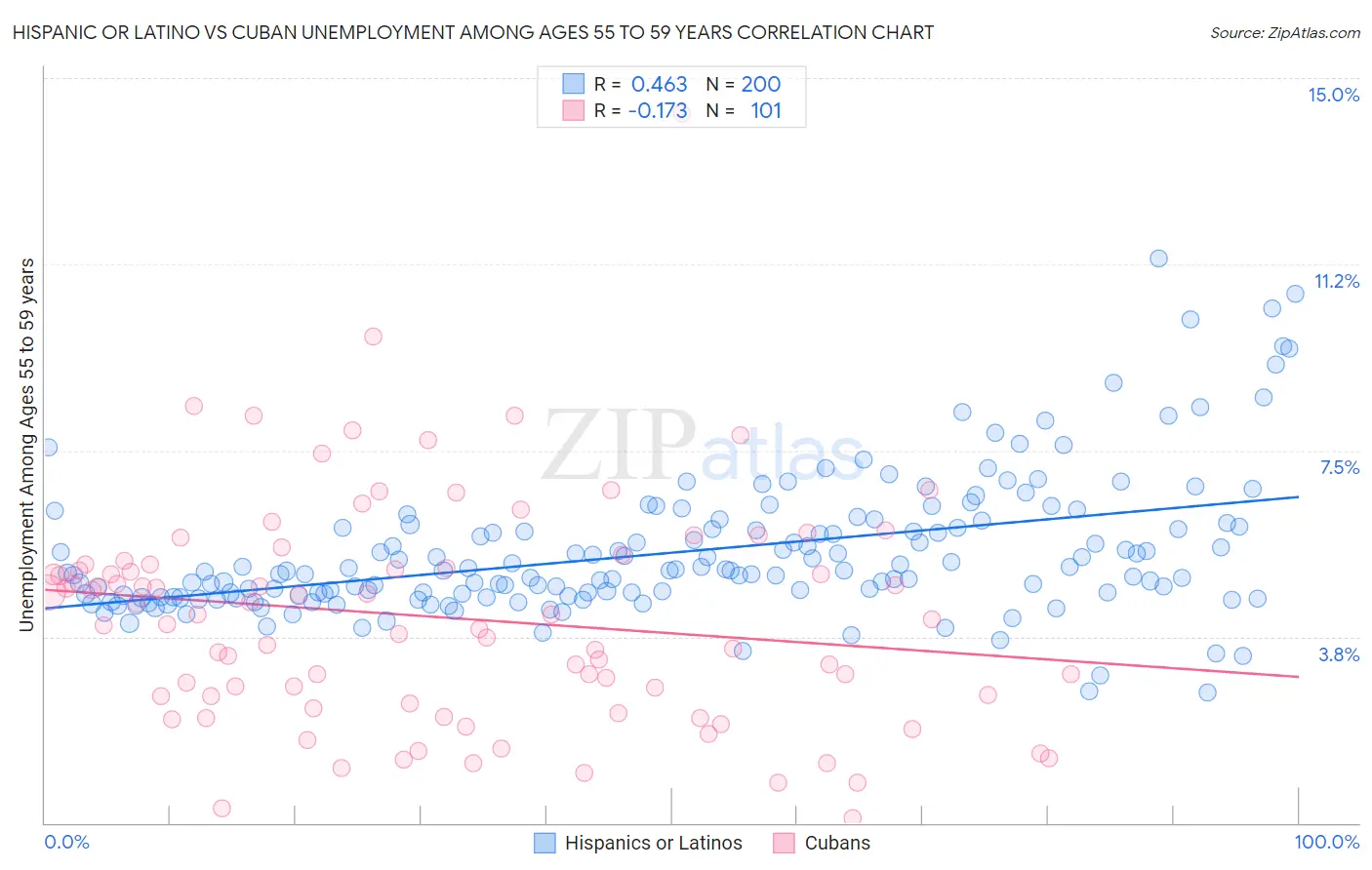 Hispanic or Latino vs Cuban Unemployment Among Ages 55 to 59 years