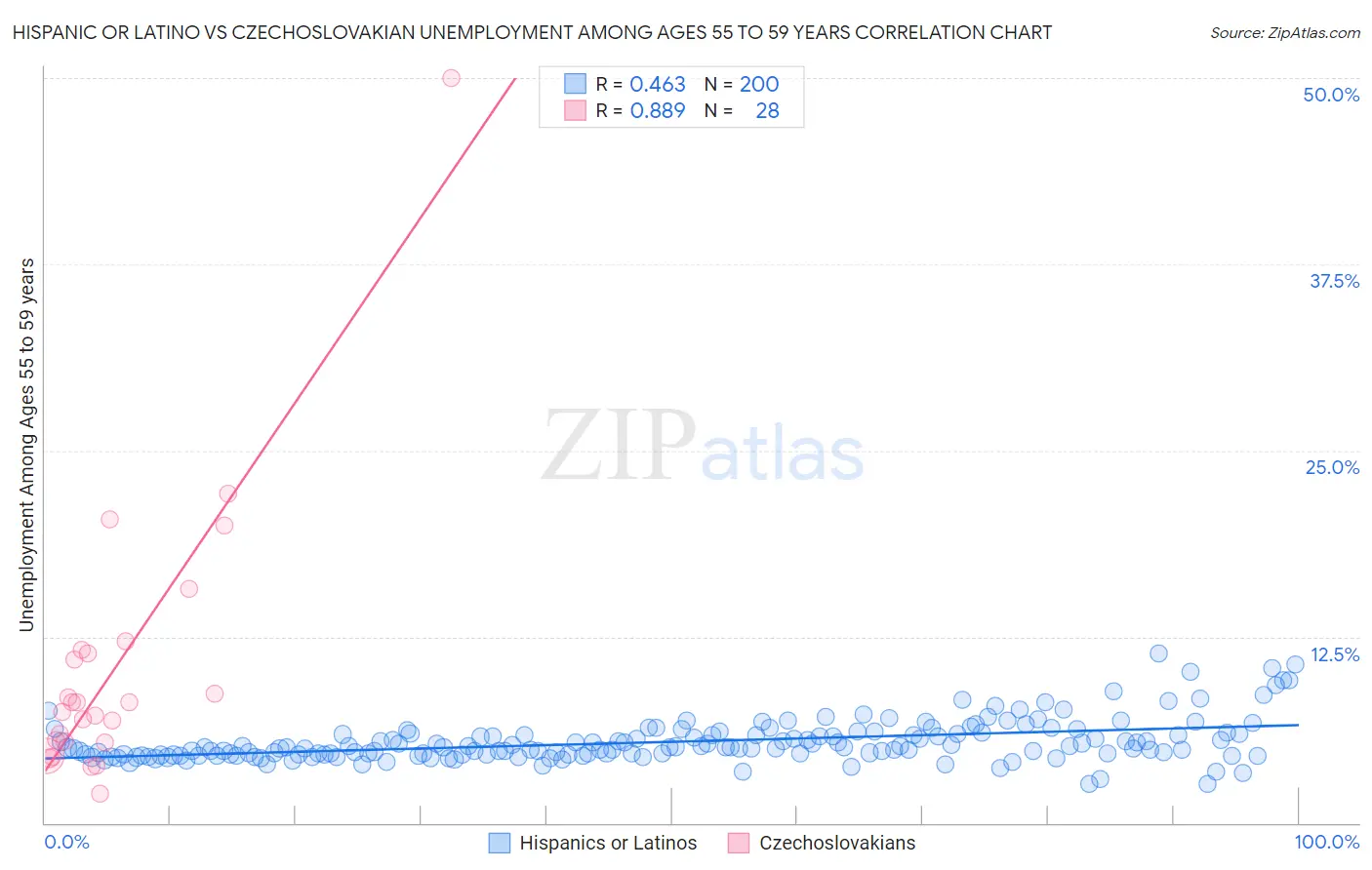 Hispanic or Latino vs Czechoslovakian Unemployment Among Ages 55 to 59 years