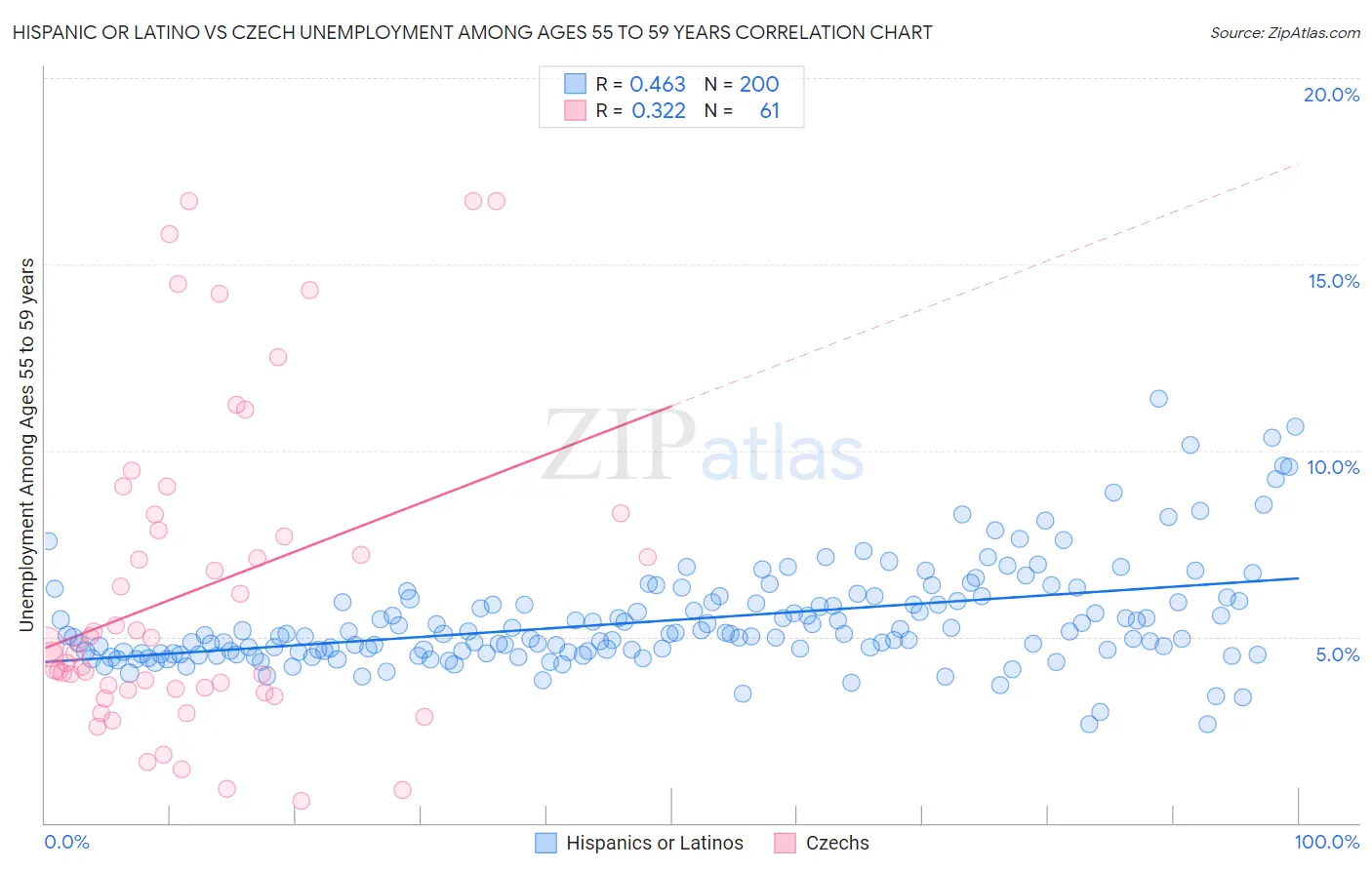 Hispanic or Latino vs Czech Unemployment Among Ages 55 to 59 years