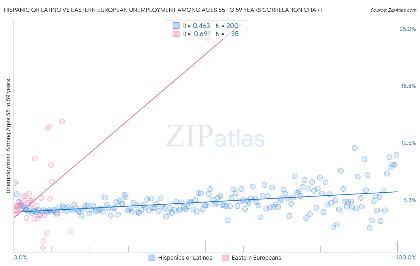 Hispanic or Latino vs Eastern European Unemployment Among Ages 55 to 59 years