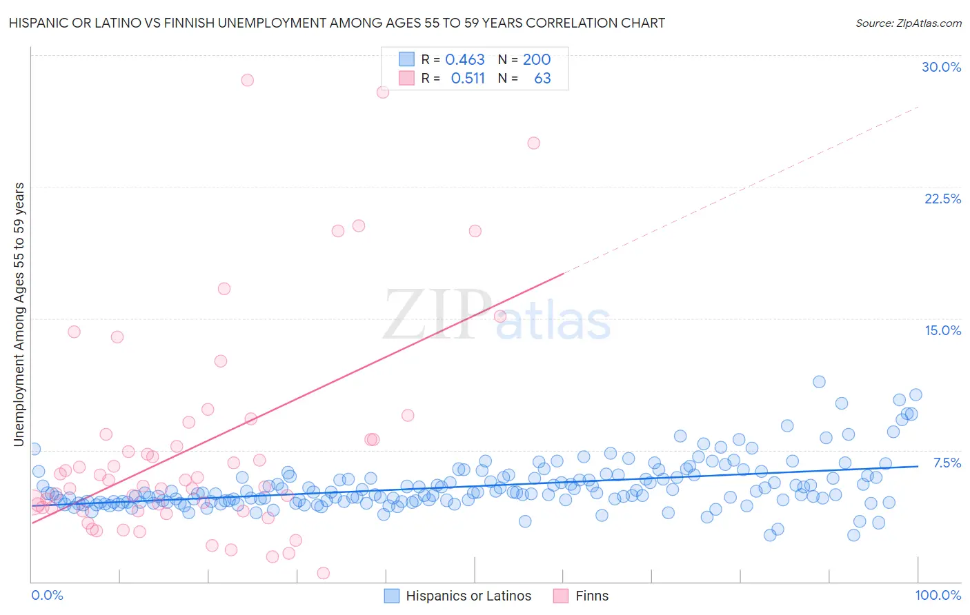 Hispanic or Latino vs Finnish Unemployment Among Ages 55 to 59 years
