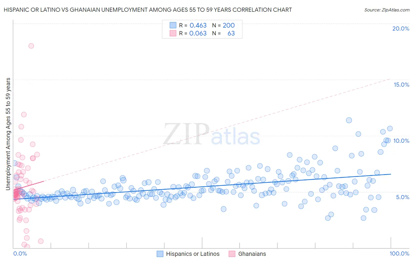 Hispanic or Latino vs Ghanaian Unemployment Among Ages 55 to 59 years