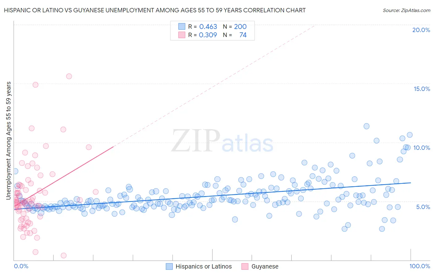 Hispanic or Latino vs Guyanese Unemployment Among Ages 55 to 59 years