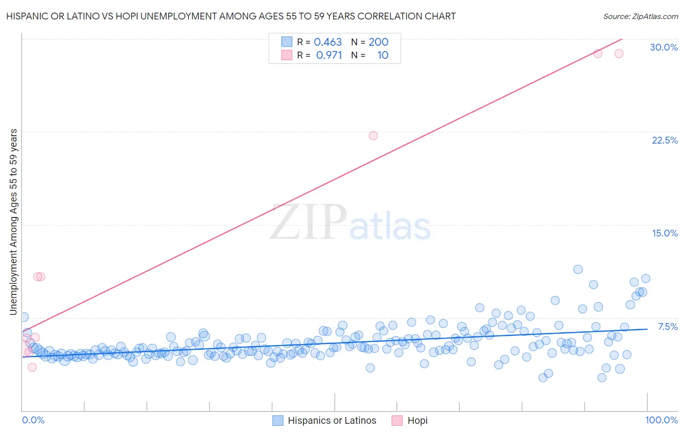 Hispanic or Latino vs Hopi Unemployment Among Ages 55 to 59 years