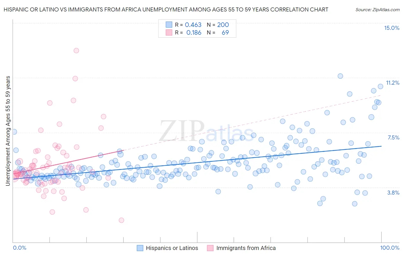 Hispanic or Latino vs Immigrants from Africa Unemployment Among Ages 55 to 59 years