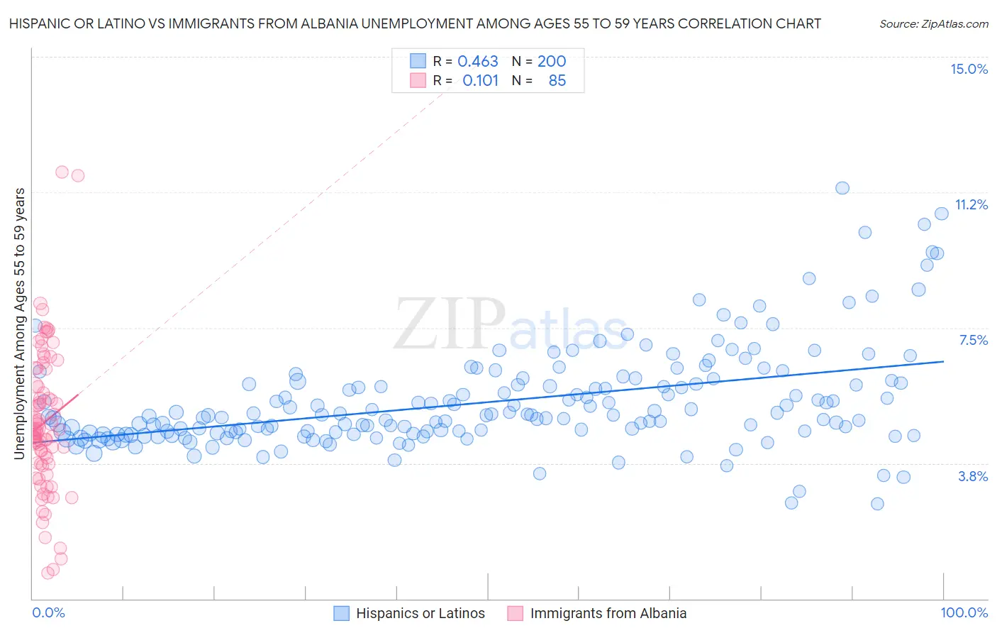 Hispanic or Latino vs Immigrants from Albania Unemployment Among Ages 55 to 59 years