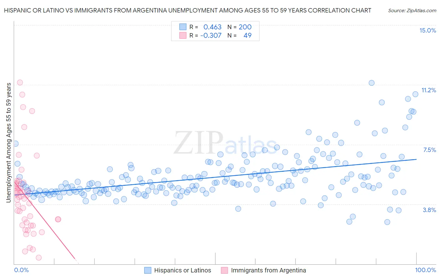 Hispanic or Latino vs Immigrants from Argentina Unemployment Among Ages 55 to 59 years