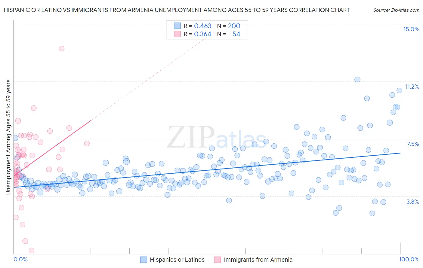 Hispanic or Latino vs Immigrants from Armenia Unemployment Among Ages 55 to 59 years