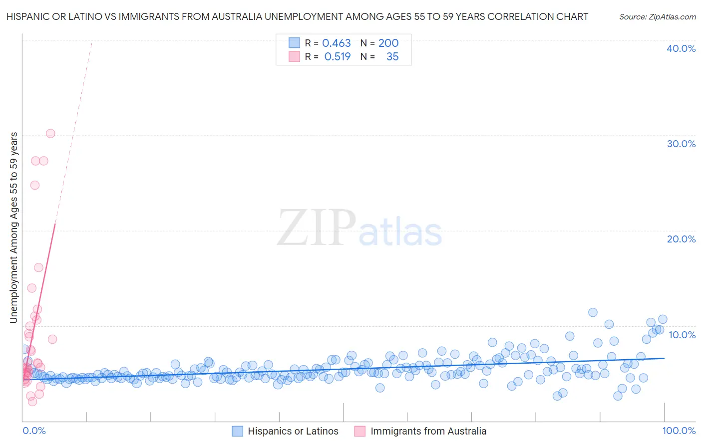 Hispanic or Latino vs Immigrants from Australia Unemployment Among Ages 55 to 59 years